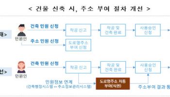 건물 신축시 도로명주소 이젠 자동 부여 됩니다