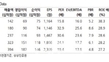 클래시스, 기업가치 증가 지속…목표가↑-상상인