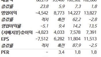 한전, 전기요금 인상 없이도 실적 개선 가능…목표가↑ -NH