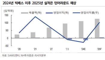 SAMG엔터, ‘티니핑’ 소비 연령층 확대로 실적 개선 기대-NH