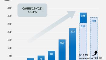 K배터리, 올 1~10월 非중국 시장 점유율 하락…45.6%