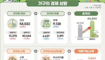 가구 평균 자산 5억 4022만원…자산·소득 모두 늘었지만 재분배 '제자리'