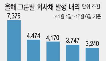 회사채 단골손님 SK, 올해 발행액 1위