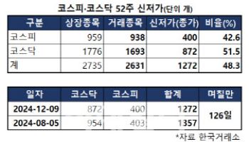 '탄핵 정국 불안' 증시 연저점에 신저가 1272개 쏟아져