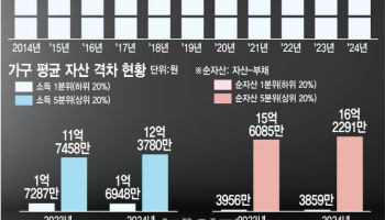 가계빚 사상 처음으로 꺾였지만…40대·자영업자는 등골 휜다