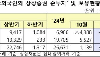 외국인, 11월 국내 주식 4.15조 팔아치워…넉달째 매도 행렬