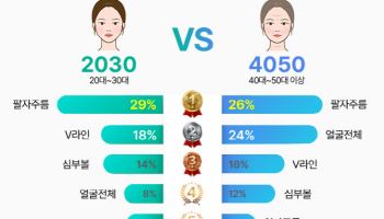 20대도 50대도 "이곳 주름이 가장 스트레스"