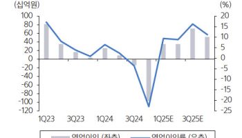 엔씨소프트, 주가 하락시 매수…목표가 7.4%↓-삼성