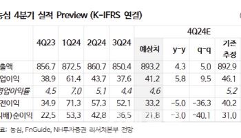 농심, 내년 해외매출 개선 본격화…목표가는 14%↓ -NH