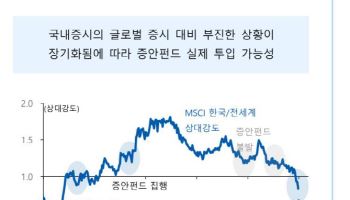 "국내 증시 급락에 외국인·연기금 순매수…증안펀드로 수급 기대도"