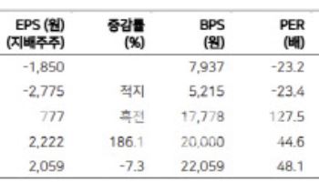 리가켐바이오, 주가 상승 여지 충분…펀더멘탈 견조 -메리츠