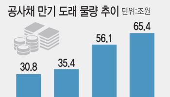 공사채 폭탄 우려…내년 역대급 물량 온다