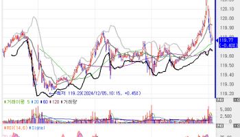 국고채, 5bp 내외 상승하며 약세 출발…10년물, 5.0bp↑