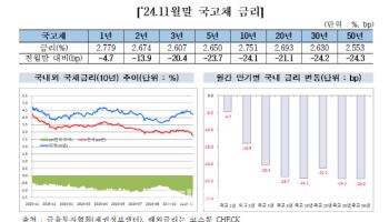 11월 채권 발행규모 15조↓…"국채금리 급락 영향"