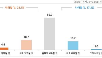 중기업계 내년 경영전략은 ‘원가절감·긴축’