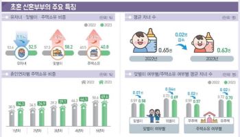 작년 신혼부부 역대 첫 100만쌍 밑돌아…10쌍 중 5쌍 '딩크족'