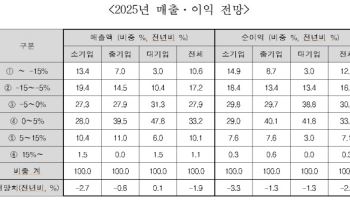 내년 상반기 엔지니어링 업황 BSI 58.4…'역대 최저치'