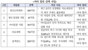 안도걸 의원실 “예산안 감액 4.1조원, 최근 4개년 평균 감액 대비 낮아”