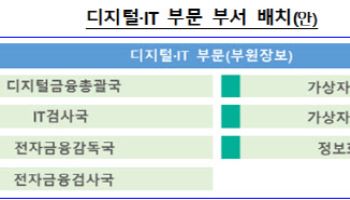 금감원, 부서장 75명 중 74명 한꺼번에 바꿨다