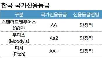 높아진 정치 불확실성…기업 조달에도 ‘빨간불’