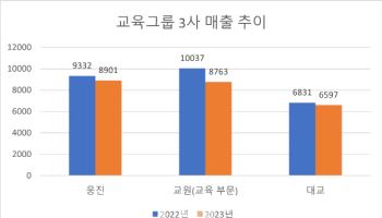 아이 대신 노인 공략…교육 3사, 상조 시장서 맞붙는다