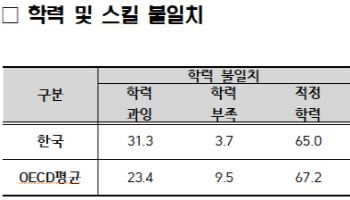 한국 성인 10명중 3명, 일자리 대비 '학력 과잉'