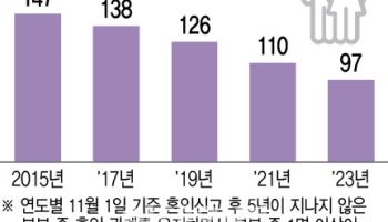 작년 신혼부부, 처음으로 100만쌍 밑돌아…맞벌이 절반이 '딩크족'