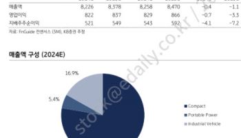 두산 지배구조 개편 무산 전망…두산밥캣, 투자의견 ‘홀드’-KB