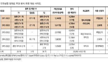 “인천공항, 임차료 감면 조치…호텔신라 등 유통株 수익성 개선 기대”