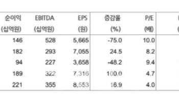 롯데정밀화학, 실적 개선 따른 주가 회복 기대…업종 '최선호주' 유지 -현대차