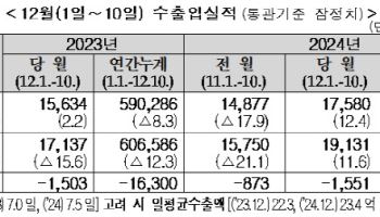 12월 들어서도 수출 증가세 지속…일평균 5.0%↑(상보)