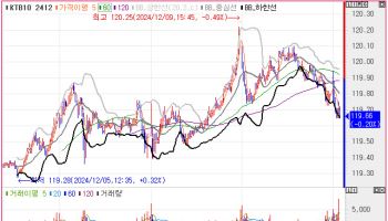 국고채, 2bp 내외 상승하며 약보합 출발…10년물, 1.8bp↑