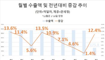 수출전선은 ‘이상무’…12월 들어서도 5.0% 증가세(종합)