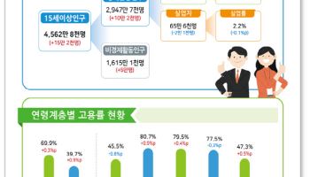 11월 취업자 12만 3000명↑…제조업은 19개월만 최대 감소(종합)