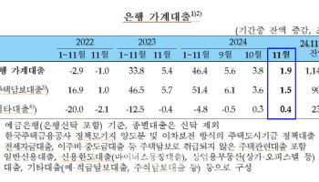 은행권 전월비 가계빚 1.8조↑…가계대출 증가폭 '반토막'