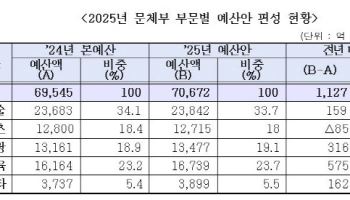 尹 ‘문화도시’에 400억 투입하는 문체부.. 내년 예산 얼마길래