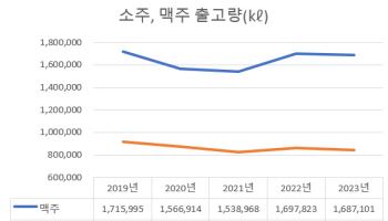 계엄사태 직격탄 맞은 주류업계, 연말특수 실종에 '발동동'