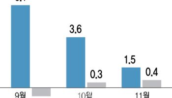 가계대출 증가세 한풀 꺾였지만…2금융권 한 달새 3.2조 늘었다