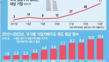 목소리 높이는 행동주의, 저평가 韓증시 '메기'될까