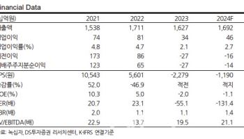 녹십자, 美혈액원 인수로 턴어라운드 본격화 전망…목표가↑ -DS