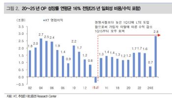 KT, 외인 이탈 우려 선반영…펀더멘탈 견조-대신