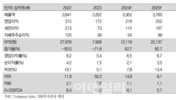 HS효성첨단소재, 내년 특수섬유 실적 개선 전망…계약물량 2배↑ -IBK