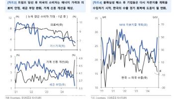 “트럼프 불확실성 점차 해소…韓 수출 회복 기여 기대”