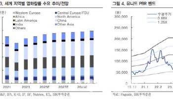 유니드, 美 캐나다 관세 부과 수혜…염화칼륨 가격 반등 기대-IBK