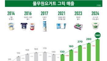 풀무원다논, 그릭요거트 누적판매량 3.6억만개…10년 연속 점유율 1위