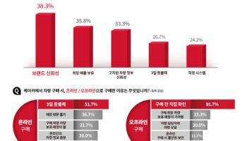 케이카 "중고차 온라인 구매, '3일 책임환불제' 덕분"