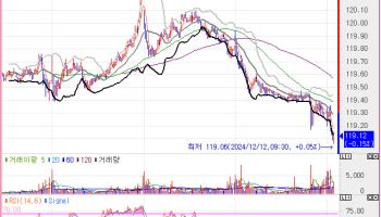 국고채, 1bp 내외 상승하며 약보합 출발…10년물, 1.3bp↑