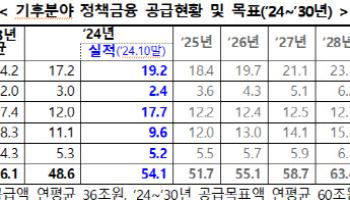 올해 기후 분야 정책금융 54조…목표 초과 달성