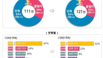 “오늘 통장에 근로장려금 48만원이 입금됩니다”