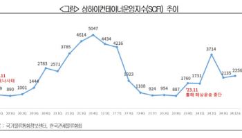 “트럼프發 관세 리스크·항만노조 파업 우려로 운임상승 전망”